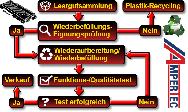 Flussdiagramm: Toner-Recycling in der Praxis